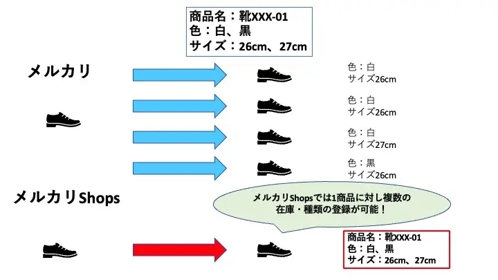 一覧表で徹底比較】メルカリとメルカリShopsの違いとは？