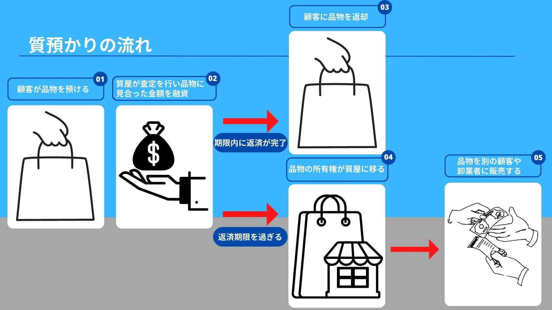 質屋は儲かる？質屋が現代最強のビジネスモデルである理由3選