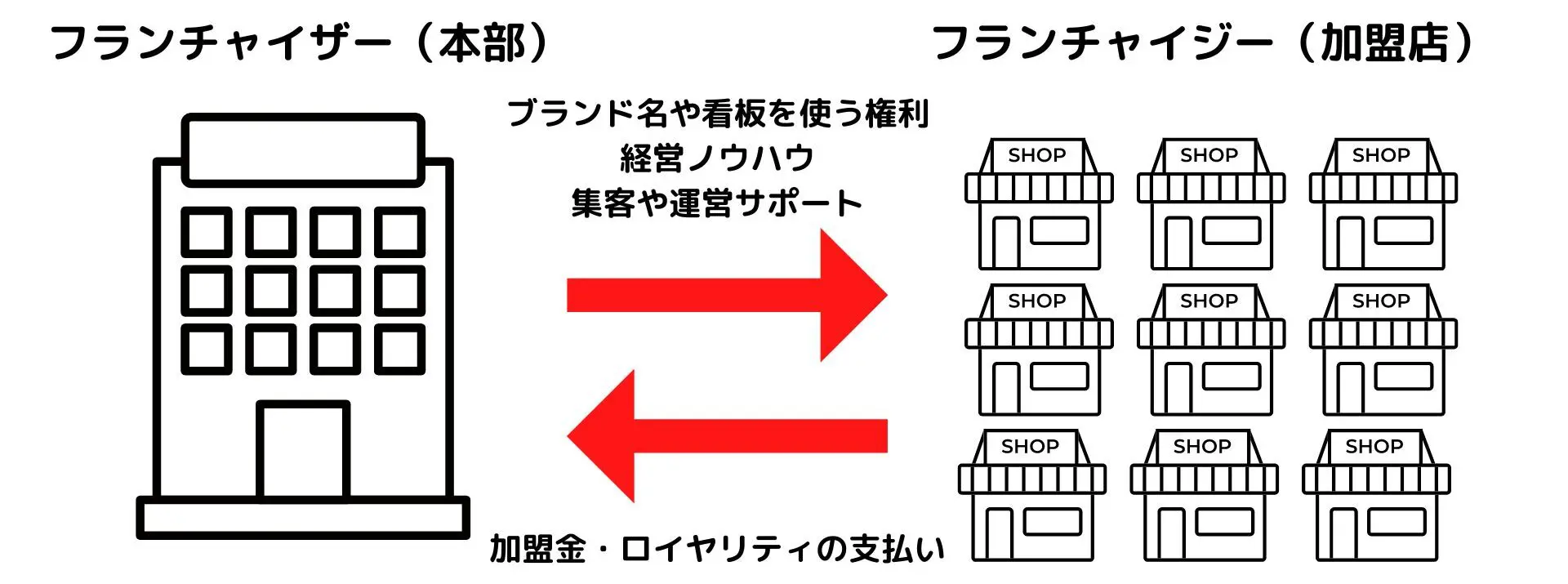 が儲からないってのは店舗経営者ならだれでも分かる話服なんていくら売っても仕入れ値の1.2 1.5倍くらいにしかならない トップ