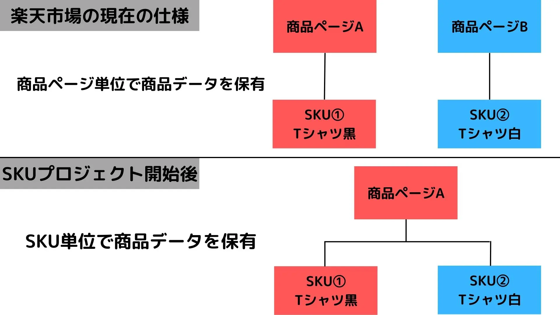 【楽天SKUプロジェクト徹底解説】今すぐできる対応策をご紹介!
