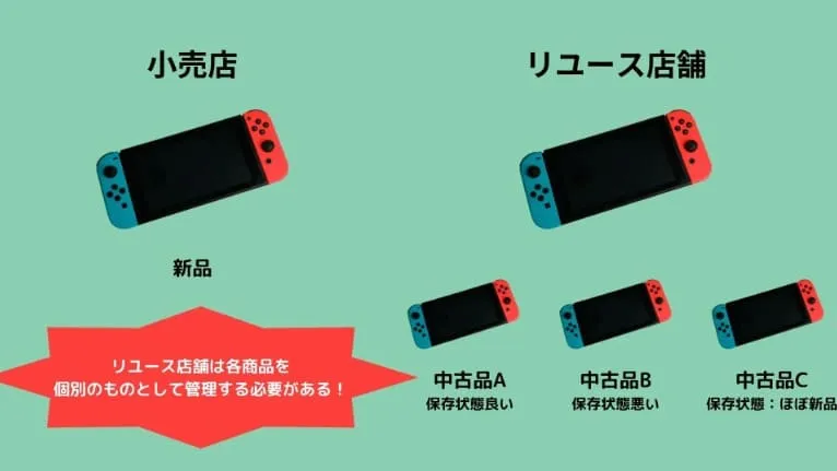 小売店とリユース店舗の在庫管理方法の違い