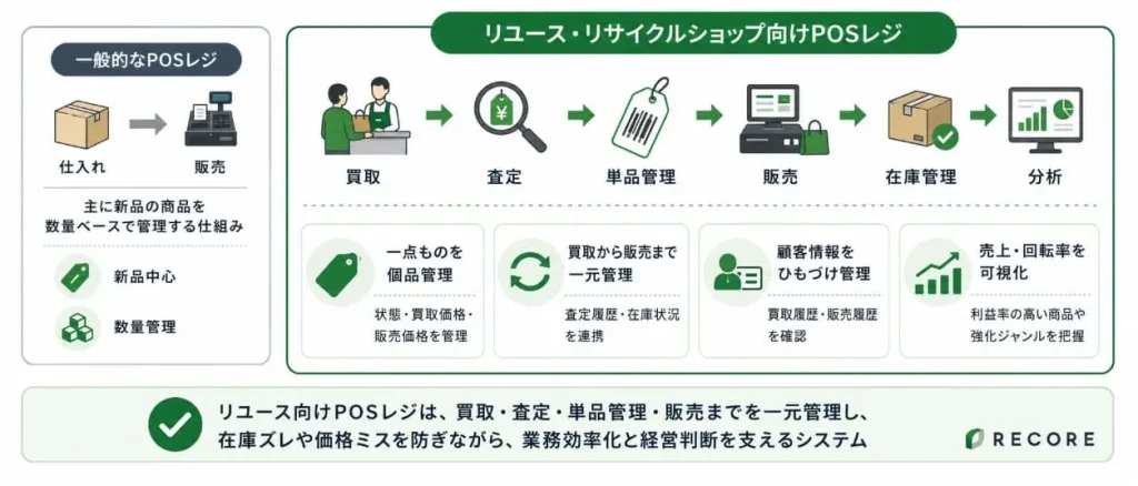 リユース・リサイクルショップPOSレジ