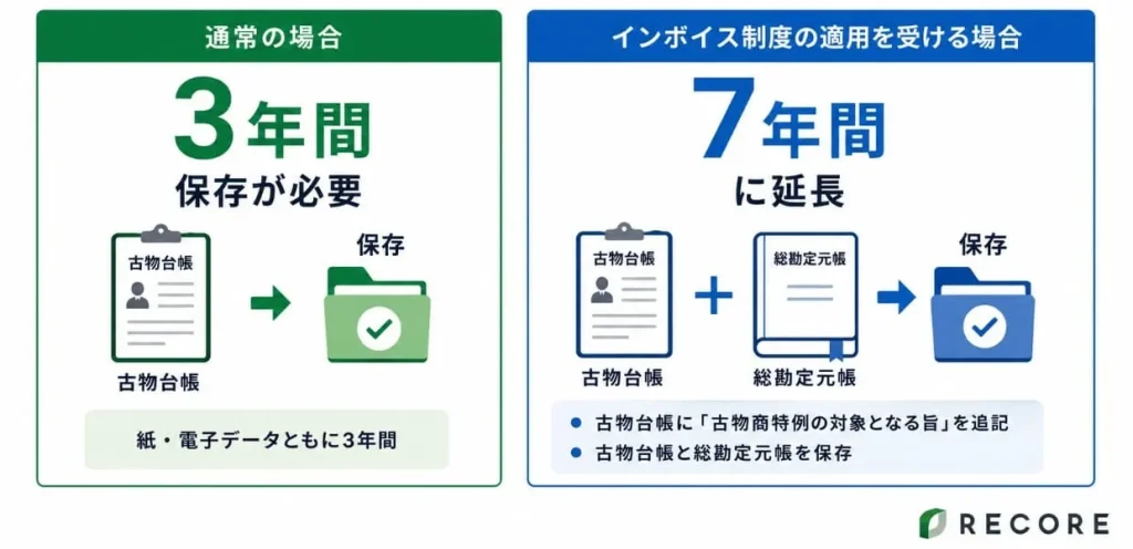 古物台帳の保存期間