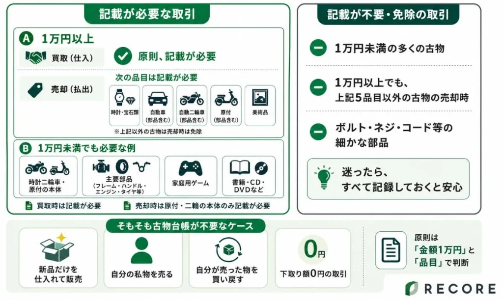 古物台帳が必要なケースと不要なケース