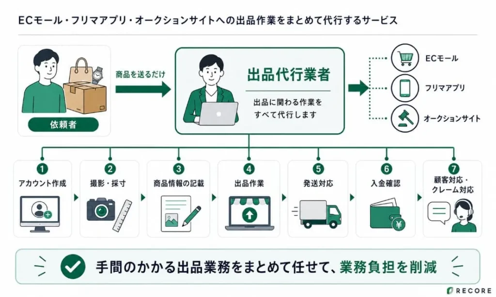 出品代行とは