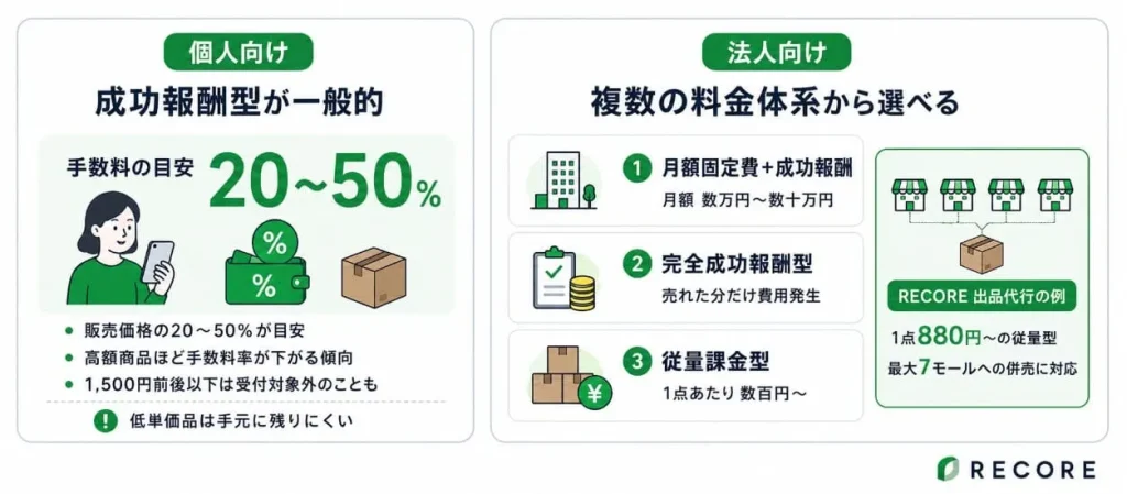 出品代行の料金体系