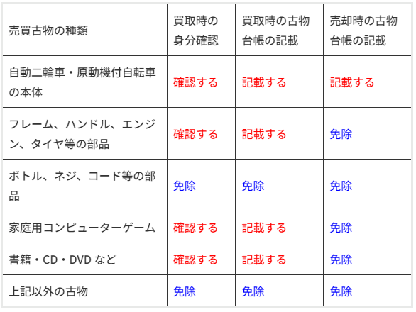 その他の品目の場合にも特徴を記載 オファー 古物