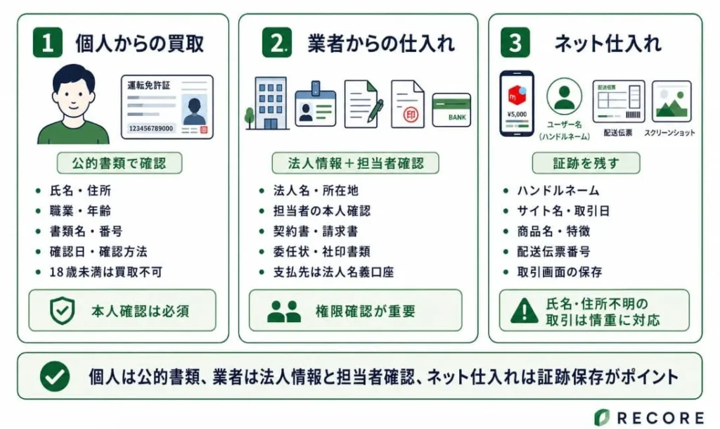 本人確認方法