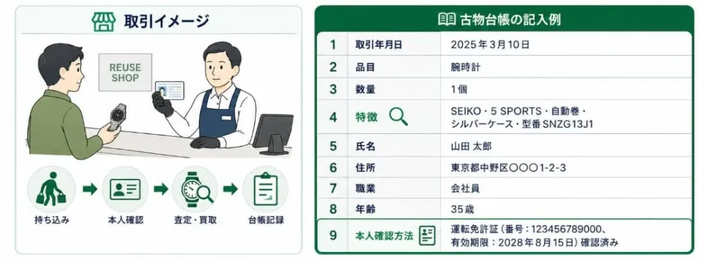 店舗仕入れの古物台帳の書き方