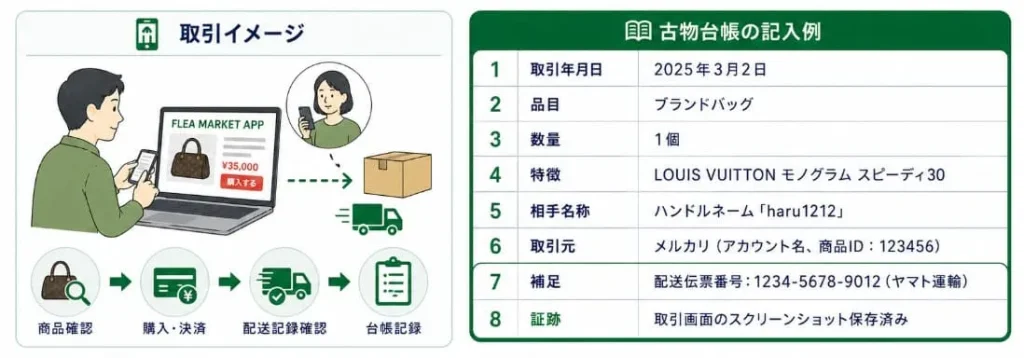 フリマ仕入れの古物台帳の書き方