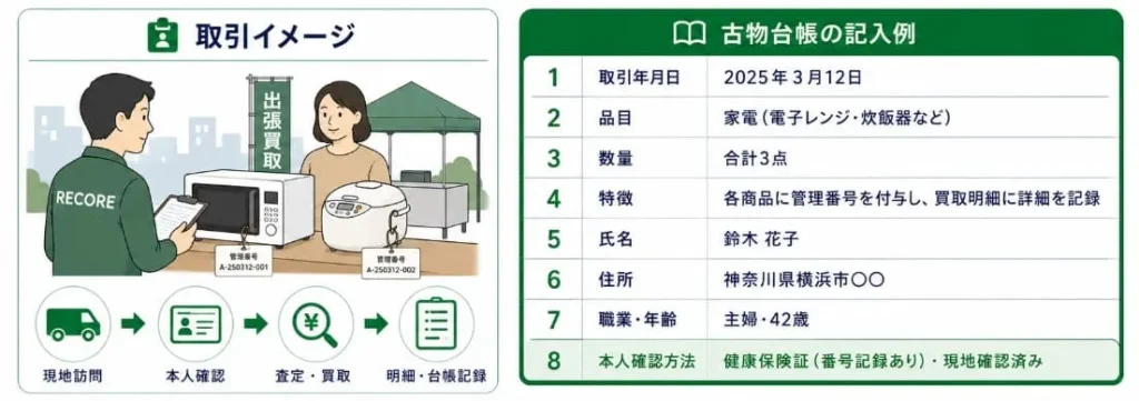 催事の古物台帳の書き方